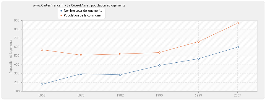 La Côte-d'Aime : population et logements